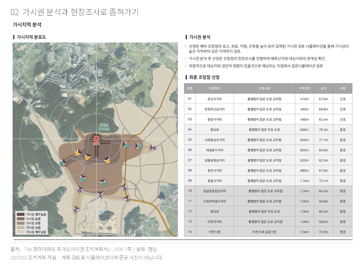 이천 청자아파트 경관심의 조망점 선정과 가시권 분석